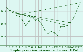 Courbe de la pression atmosphrique pour Altenrhein