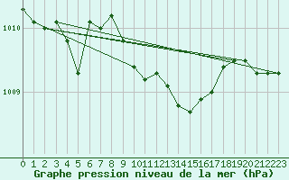 Courbe de la pression atmosphrique pour Aydin