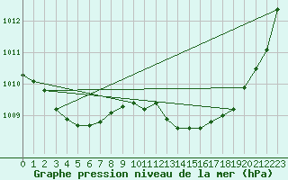 Courbe de la pression atmosphrique pour Sant Quint - La Boria (Esp)