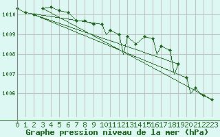 Courbe de la pression atmosphrique pour Benson