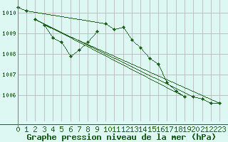 Courbe de la pression atmosphrique pour Jan (Esp)