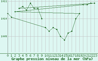 Courbe de la pression atmosphrique pour Rheinstetten