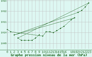 Courbe de la pression atmosphrique pour Kuggoren