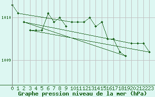 Courbe de la pression atmosphrique pour Baltasound