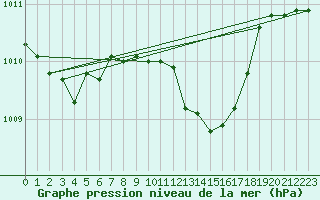 Courbe de la pression atmosphrique pour Goettingen