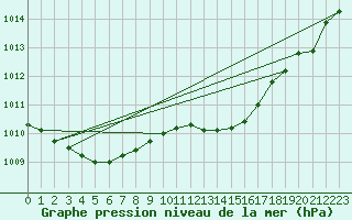 Courbe de la pression atmosphrique pour Besn (44)