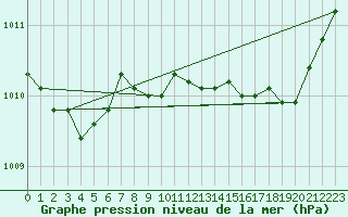 Courbe de la pression atmosphrique pour Alistro (2B)