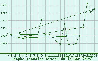 Courbe de la pression atmosphrique pour Cazalla de la Sierra