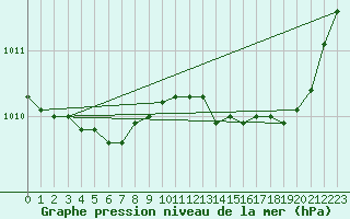 Courbe de la pression atmosphrique pour Bastia (2B)