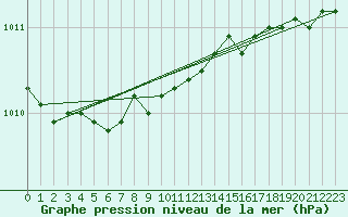 Courbe de la pression atmosphrique pour Ruukki Revonlahti