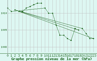 Courbe de la pression atmosphrique pour Kikinda