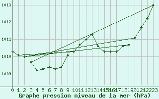 Courbe de la pression atmosphrique pour Saclas (91)