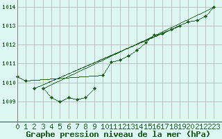 Courbe de la pression atmosphrique pour Pointe de Chassiron (17)