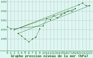 Courbe de la pression atmosphrique pour Ouessant (29)