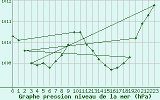 Courbe de la pression atmosphrique pour Ayamonte