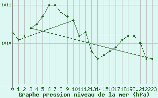 Courbe de la pression atmosphrique pour Istanbul Bolge