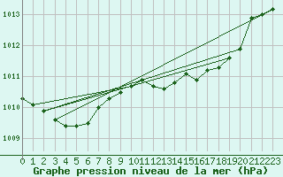 Courbe de la pression atmosphrique pour Cap Cpet (83)