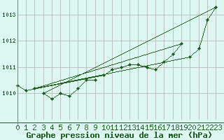 Courbe de la pression atmosphrique pour Istres (13)