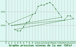 Courbe de la pression atmosphrique pour Thorshavn