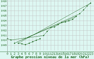 Courbe de la pression atmosphrique pour Quimperl (29)