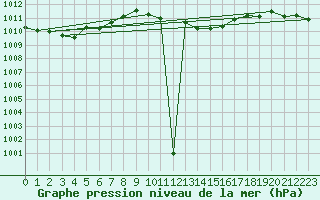 Courbe de la pression atmosphrique pour Siracusa