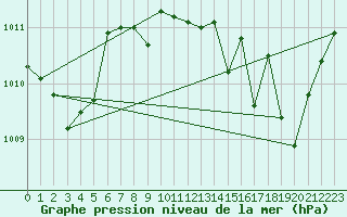 Courbe de la pression atmosphrique pour Ste (34)