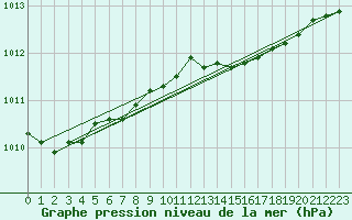 Courbe de la pression atmosphrique pour Kuopio Yliopisto