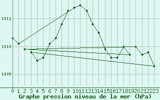 Courbe de la pression atmosphrique pour Cevio (Sw)