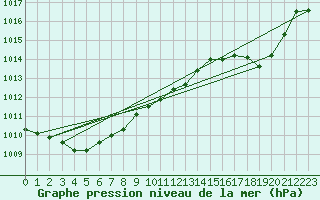 Courbe de la pression atmosphrique pour Biscarrosse (40)