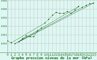 Courbe de la pression atmosphrique pour Calais / Marck (62)
