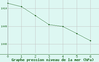 Courbe de la pression atmosphrique pour Vesseaux (07)