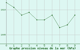 Courbe de la pression atmosphrique pour Race Rocks