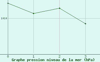 Courbe de la pression atmosphrique pour Frederikshaab