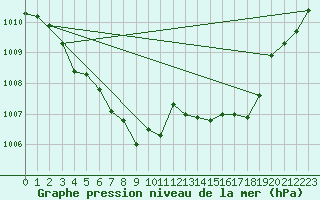 Courbe de la pression atmosphrique pour Cap Mele (It)