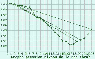 Courbe de la pression atmosphrique pour Mikolajki