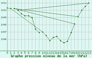 Courbe de la pression atmosphrique pour Alberschwende