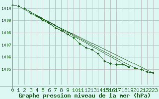 Courbe de la pression atmosphrique pour Tromso