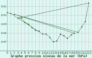 Courbe de la pression atmosphrique pour Orschwiller (67)