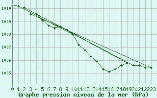 Courbe de la pression atmosphrique pour Braunlage