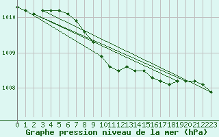 Courbe de la pression atmosphrique pour Ruhnu