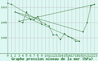 Courbe de la pression atmosphrique pour Sain-Bel (69)