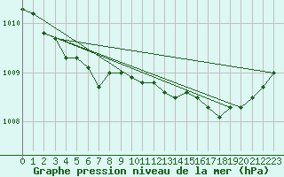 Courbe de la pression atmosphrique pour Recoules de Fumas (48)