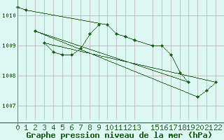 Courbe de la pression atmosphrique pour Reipa