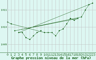 Courbe de la pression atmosphrique pour Corsept (44)