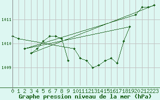 Courbe de la pression atmosphrique pour Berne Liebefeld (Sw)