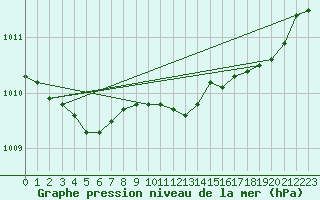 Courbe de la pression atmosphrique pour Saint-Nazaire (44)