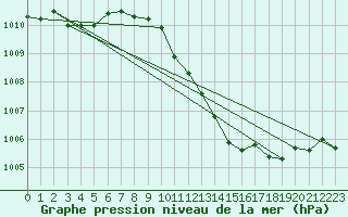 Courbe de la pression atmosphrique pour Nyon-Changins (Sw)