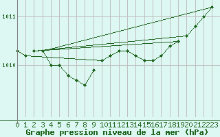 Courbe de la pression atmosphrique pour Berlevag