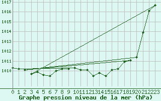 Courbe de la pression atmosphrique pour Goettingen