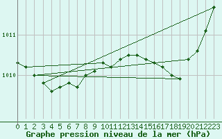 Courbe de la pression atmosphrique pour Cavalaire-sur-Mer (83)